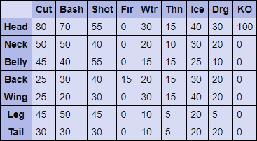 Rathalos Hitzones & Weaknesses